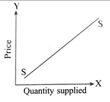 case study on theory of supply class 11