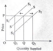 case study on theory of supply class 11