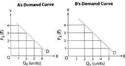theory of demand class 11 assignment