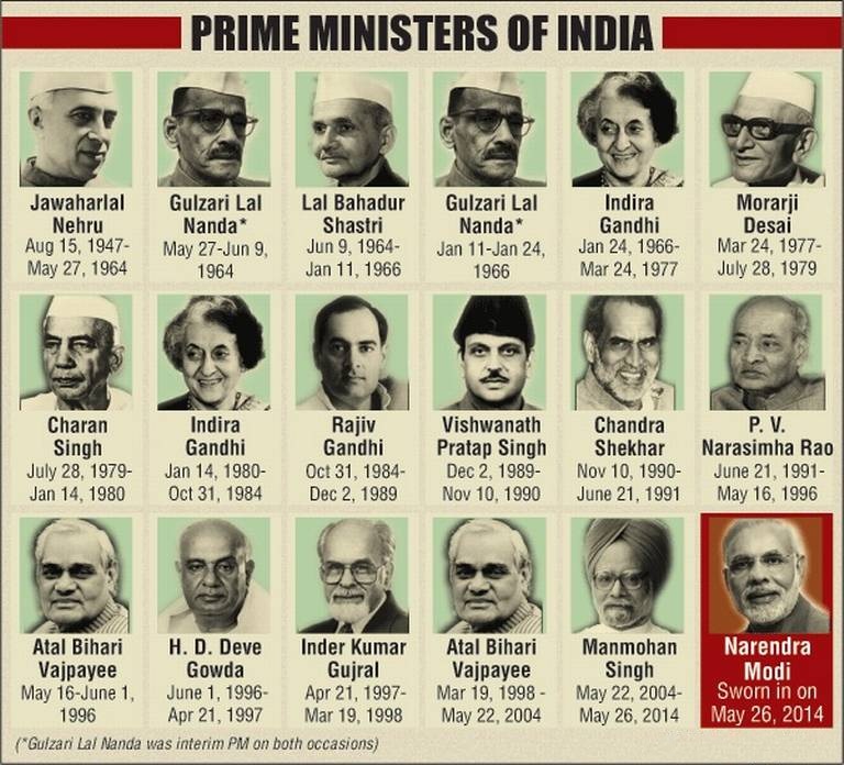 List of Prime Minister i